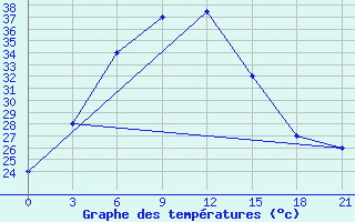 Courbe de tempratures pour Jacobabad