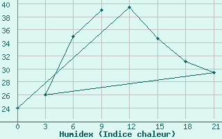 Courbe de l'humidex pour Jacobabad