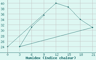 Courbe de l'humidex pour H-5'Safawi