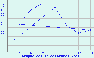 Courbe de tempratures pour Bahraich