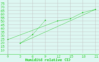 Courbe de l'humidit relative pour Bayandelger