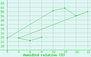 Courbe de l'humidit relative pour Ternej