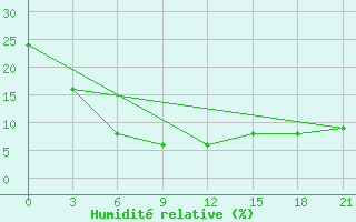 Courbe de l'humidit relative pour Hanbogd