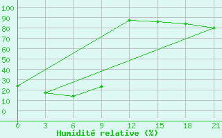 Courbe de l'humidit relative pour Ulety