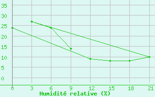 Courbe de l'humidit relative pour Sazan Island