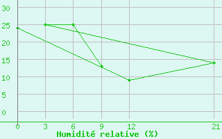 Courbe de l'humidit relative pour In Salah