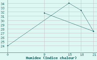 Courbe de l'humidex pour Oran Tafaraoui