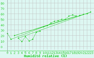 Courbe de l'humidit relative pour Naluns / Schlivera