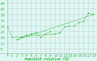 Courbe de l'humidit relative pour Monte Rosa