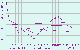 Courbe du refroidissement olien pour Voiron (38)