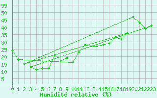 Courbe de l'humidit relative pour Piz Martegnas