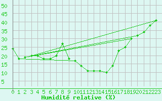 Courbe de l'humidit relative pour Aqaba Airport