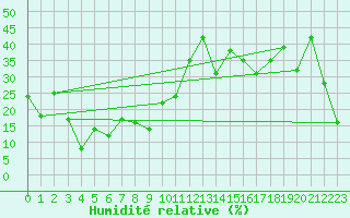 Courbe de l'humidit relative pour Eggishorn