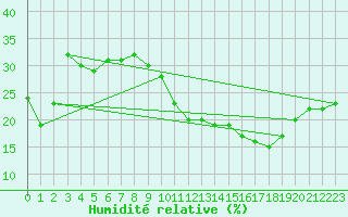 Courbe de l'humidit relative pour Alto de Los Leones