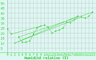 Courbe de l'humidit relative pour Les crins - Nivose (38)