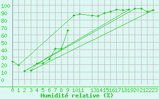 Courbe de l'humidit relative pour Selonnet - Chabanon (04)