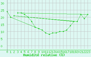 Courbe de l'humidit relative pour Antalya-Bolge