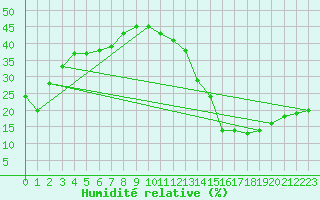 Courbe de l'humidit relative pour Jan (Esp)