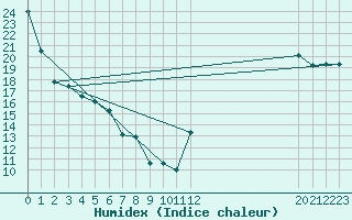 Courbe de l'humidex pour Harrow Cda