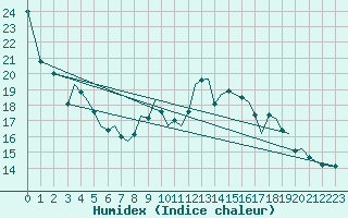 Courbe de l'humidex pour Guernesey (UK)