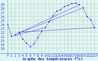 Courbe de tempratures pour Crest (26)