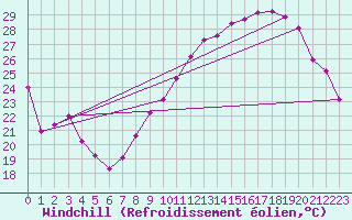 Courbe du refroidissement olien pour Crest (26)