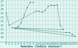 Courbe de l'humidex pour Koeflach