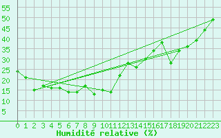 Courbe de l'humidit relative pour Orcires - Nivose (05)
