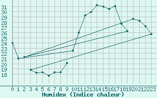 Courbe de l'humidex pour Pau (64)