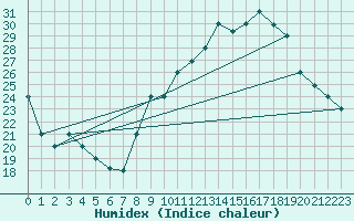 Courbe de l'humidex pour Errachidia