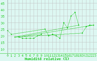 Courbe de l'humidit relative pour Kintore