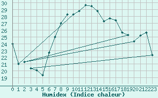 Courbe de l'humidex pour Vinars