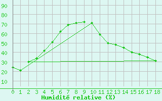 Courbe de l'humidit relative pour Montreal / Saint Hubert