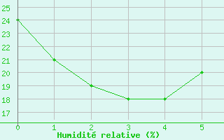 Courbe de l'humidit relative pour Thohoyandou