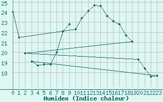 Courbe de l'humidex pour Lugo / Rozas