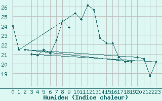 Courbe de l'humidex pour Decimomannu