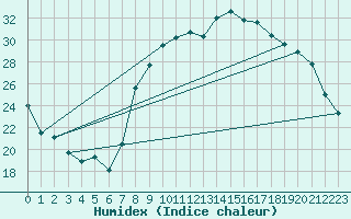 Courbe de l'humidex pour Calvi (2B)