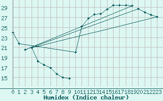 Courbe de l'humidex pour Montredon des Corbires (11)