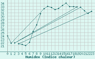 Courbe de l'humidex pour Vinars