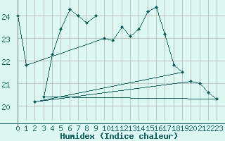 Courbe de l'humidex pour Tauxigny (37)