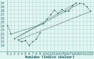 Courbe de l'humidex pour Chartres (28)