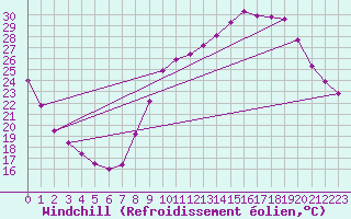 Courbe du refroidissement olien pour Beaucroissant (38)