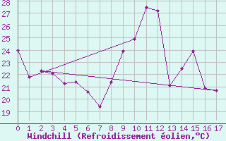Courbe du refroidissement olien pour Fuengirola