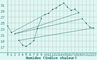 Courbe de l'humidex pour Braganca