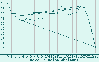 Courbe de l'humidex pour Blois (41)