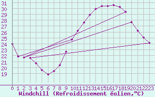 Courbe du refroidissement olien pour Als (30)