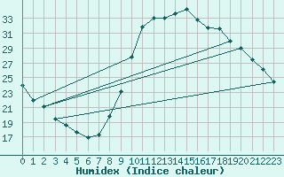 Courbe de l'humidex pour Millau (12)