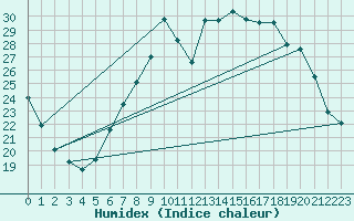 Courbe de l'humidex pour Sanary-sur-Mer (83)