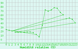 Courbe de l'humidit relative pour Boulaide (Lux)