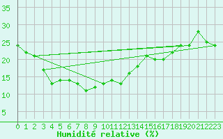 Courbe de l'humidit relative pour Galzig